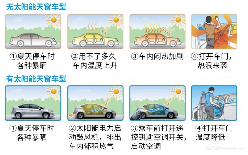為什么新能源汽車不利用太陽能發(fā)電給車充電？