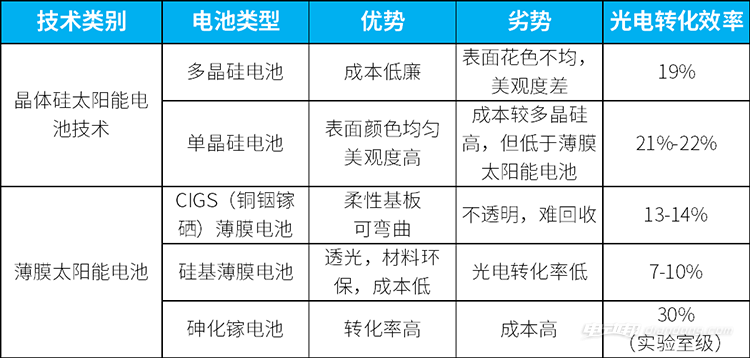 為什么新能源汽車不利用太陽能發(fā)電給車充電？