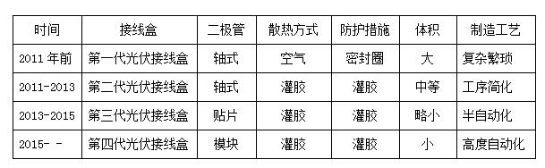 光伏接線(xiàn)盒的發(fā)展方向