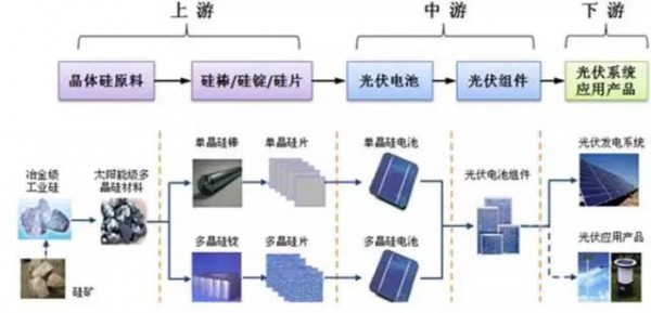 2017年上半年光伏裝機(jī)量暴漲 究竟誰賺到錢了？