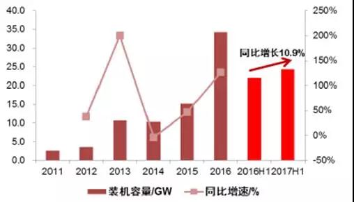 2017年上半年光伏裝機(jī)量暴漲 究竟誰賺到錢了？
