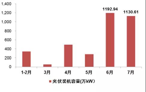 2017年上半年光伏裝機(jī)量暴漲 究竟誰賺到錢了？