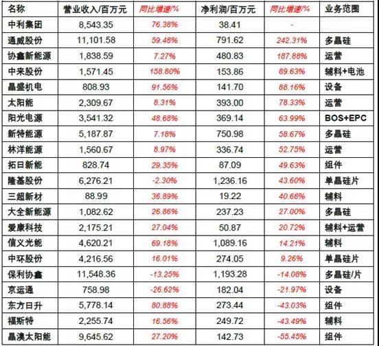 2017年上半年光伏裝機(jī)量暴漲 究竟誰賺到錢了？