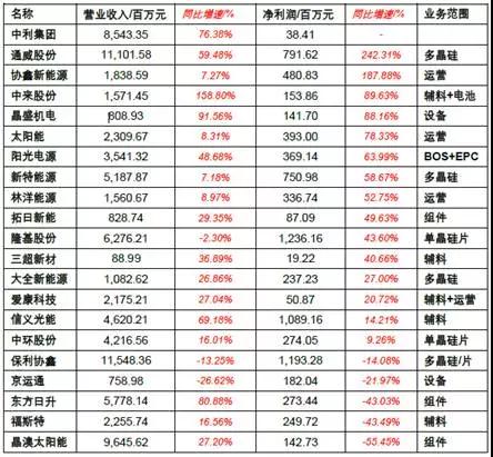 2017年上半年光伏裝機(jī)量暴漲 究竟誰賺到錢了？