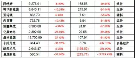 2017年上半年光伏裝機(jī)量暴漲 究竟誰賺到錢了？