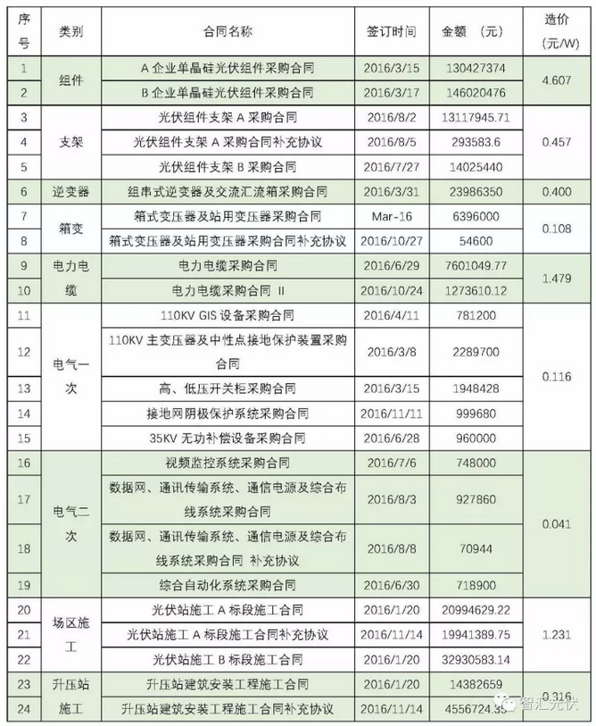 建成一個(gè)地面電站要簽這么多合同！