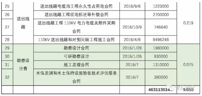 建成一個(gè)地面電站要簽這么多合同！