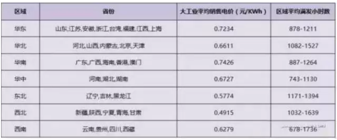2018年分布式補(bǔ)貼或?qū)⒔抵?.32元！