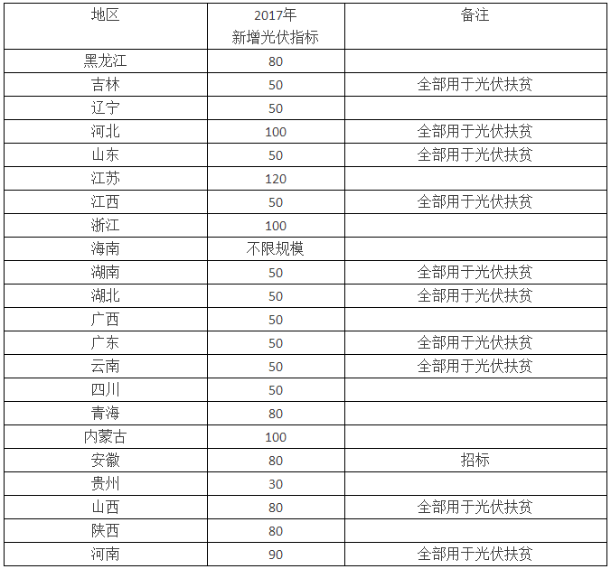 2017年大規(guī)模上馬的光伏扶貧窘?jīng)r:補(bǔ)貼拖欠與讓利扶扶貧