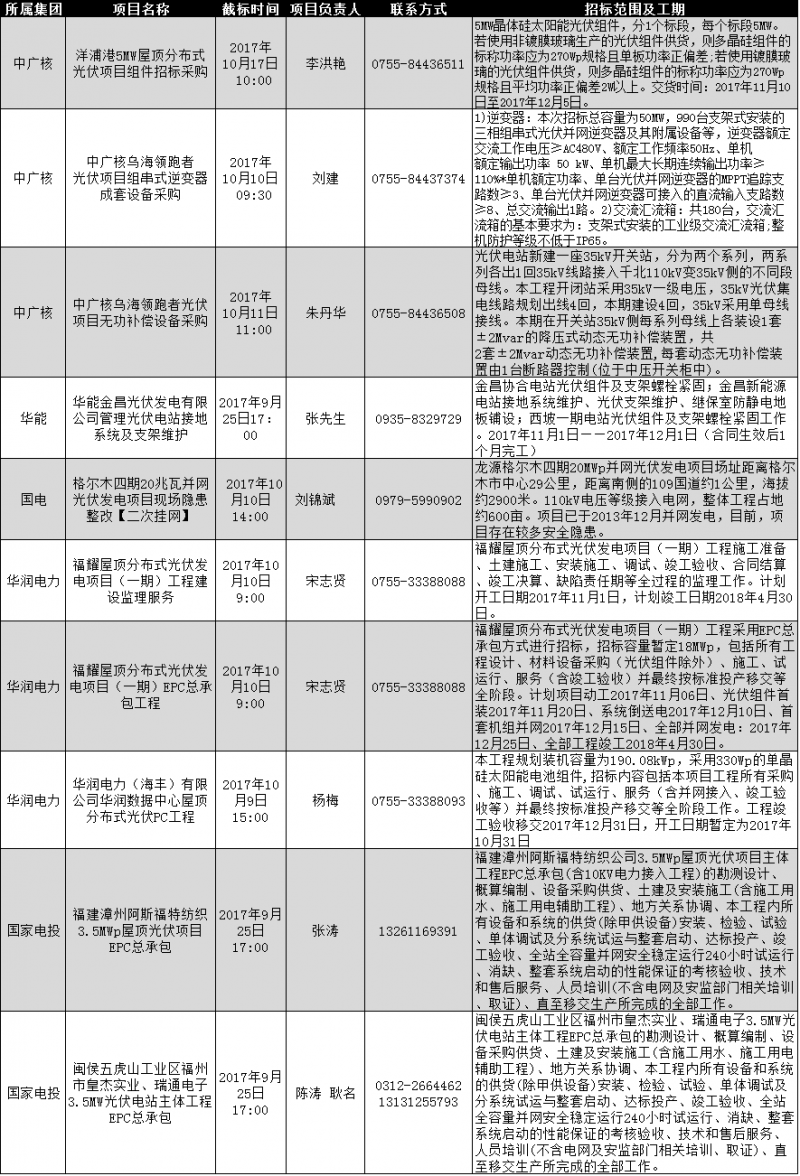中廣核、國家電投、華能等最新光伏項目招標(biāo)：組件、逆變器、分布式EPC等類別