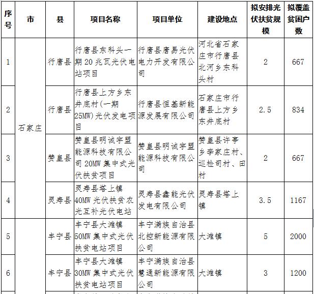 河北2017年1GW光伏指標(biāo)分發(fā)完畢:40個(gè)集中式扶貧項(xiàng)目(附全名單)