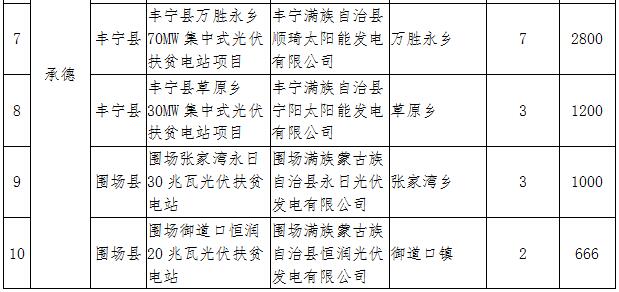 河北2017年1GW光伏指標(biāo)分發(fā)完畢:40個(gè)集中式扶貧項(xiàng)目(附全名單)