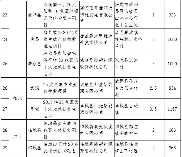 河北2017年1GW光伏指標(biāo)分發(fā)完畢:40個(gè)集中式扶貧項(xiàng)目(附全名單)