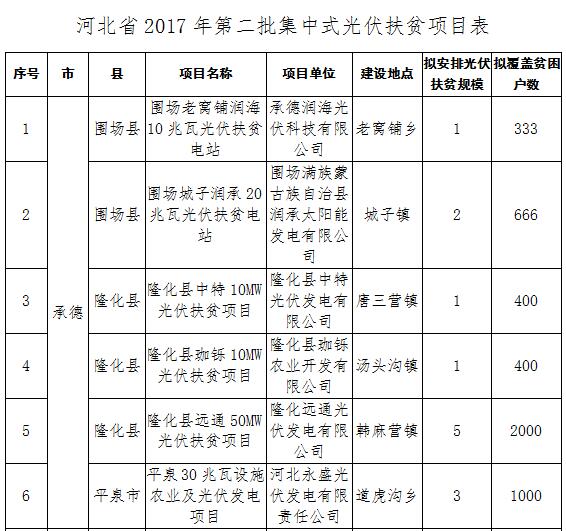 第一批(單位:萬(wàn)千瓦)