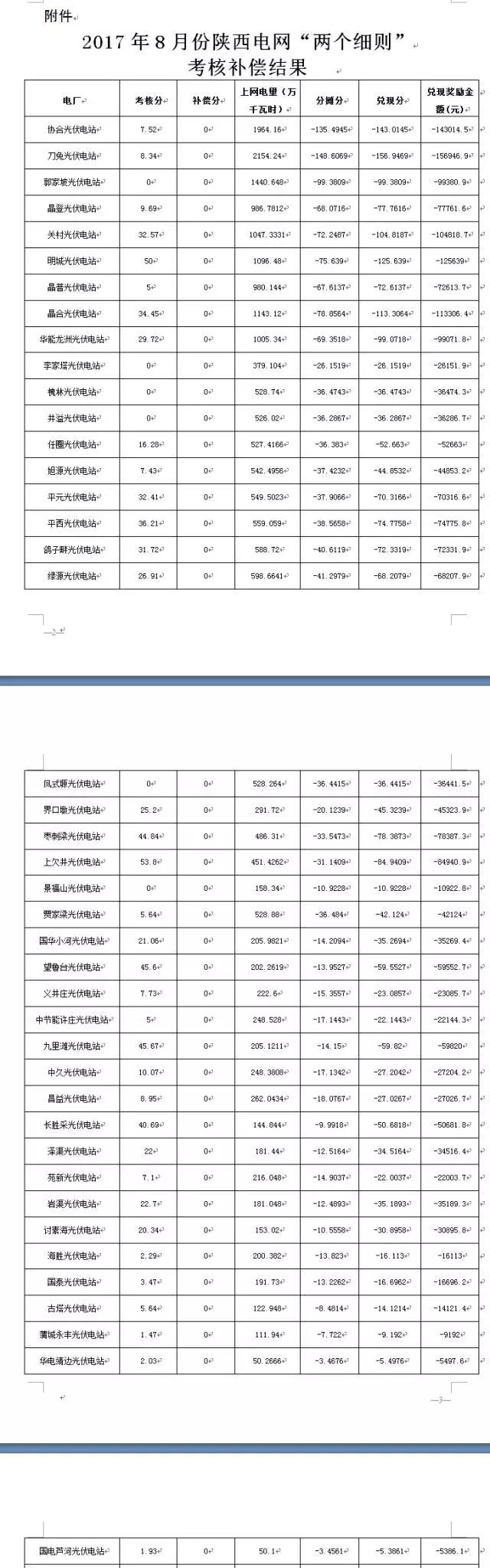 2017年8月陜西電網(wǎng)“兩個細(xì)則”考核補(bǔ)償情況(光伏)出爐