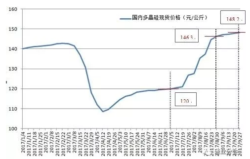 硅料價格已成強弩之末，明年硅料跌破80元/公斤是大概率事件！