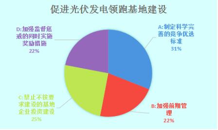 數(shù)據(jù)調(diào)查|光伏發(fā)電領(lǐng)跑基地建設(shè)需多管齊下 實(shí)現(xiàn)2020年用電側(cè)平價(jià)上網(wǎng)