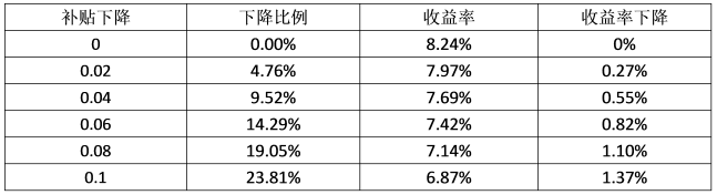 最后三月的沖刺，再不安裝光伏，真的有點來不及了