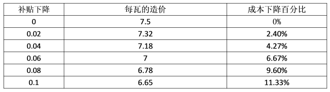 最后三月的沖刺，再不安裝光伏，真的有點來不及了