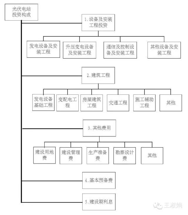 光伏項目的投資構(gòu)成及影響因素
