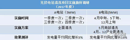 清洗這事兒 居然還能這么做？