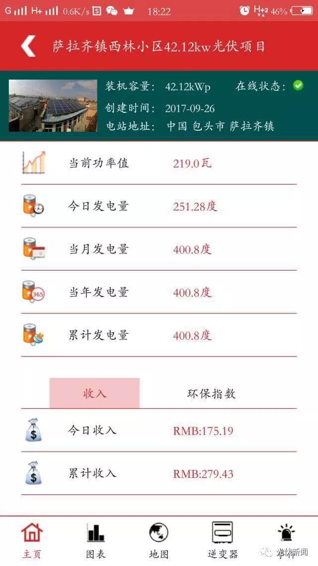 他把自家四個(gè)屋頂都裝上了光伏，年入五萬(wàn)！