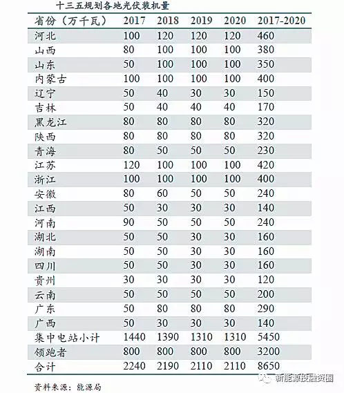 中美兩國引領全球光伏裝機 我國2025年有望實現平價和補貼退出