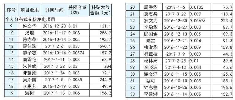 湖南長(zhǎng)沙市發(fā)改委2017上半年度長(zhǎng)沙市分布式光伏發(fā)電擬補(bǔ)貼項(xiàng)目公示