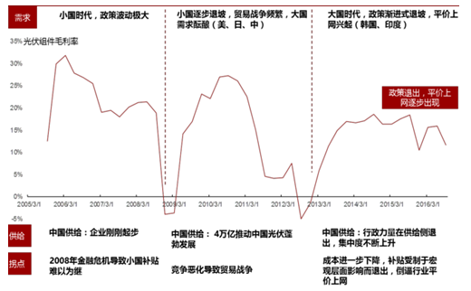2017年中國光伏行業(yè)產(chǎn)能及中、美、日三國需求分析【圖】