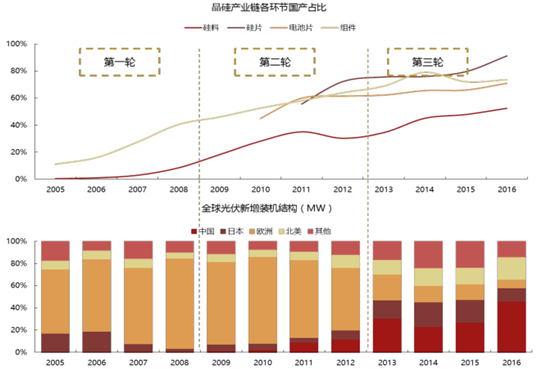 2017年中國光伏行業(yè)產(chǎn)能及中、美、日三國需求分析【圖】