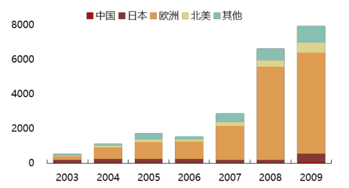 2017年中國光伏行業(yè)產(chǎn)能及中、美、日三國需求分析【圖】