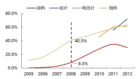 2017年中國光伏行業(yè)產(chǎn)能及中、美、日三國需求分析【圖】
