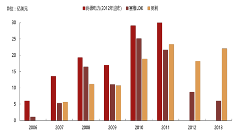 2017年中國光伏行業(yè)產(chǎn)能及中、美、日三國需求分析【圖】