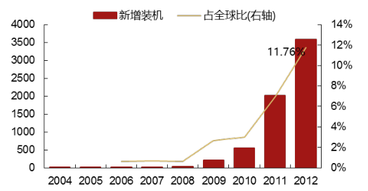 2017年中國光伏行業(yè)產(chǎn)能及中、美、日三國需求分析【圖】