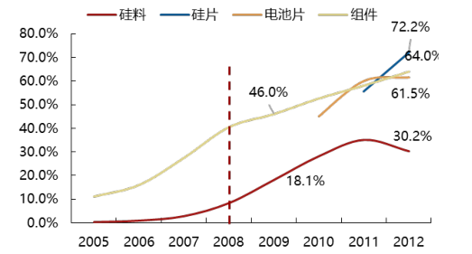 2017年中國光伏行業(yè)產(chǎn)能及中、美、日三國需求分析【圖】