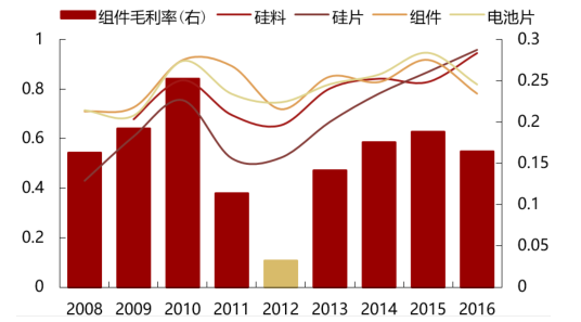2017年中國光伏行業(yè)產(chǎn)能及中、美、日三國需求分析【圖】
