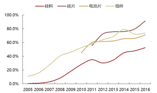 2017年中國光伏行業(yè)產(chǎn)能及中、美、日三國需求分析【圖】