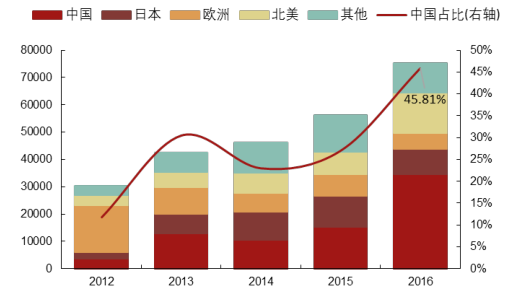 2017年中國光伏行業(yè)產(chǎn)能及中、美、日三國需求分析【圖】