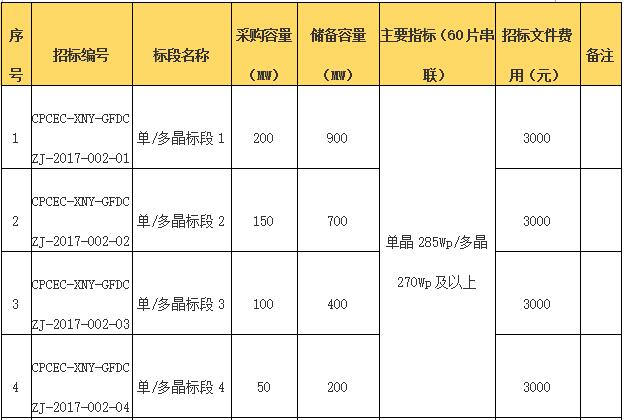國電投2017度第六十一批集中招標(biāo)第二批光伏組件、并網(wǎng)逆變器招標(biāo)公告