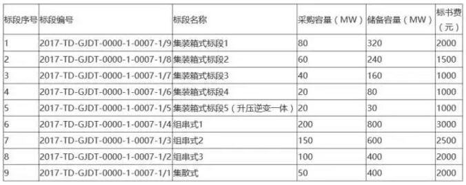 國電投2017度第六十一批集中招標(biāo)第二批光伏組件、并網(wǎng)逆變器招標(biāo)公告