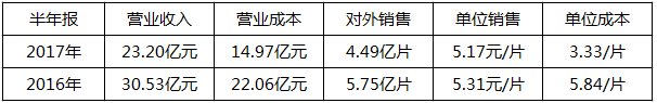 2018年是單晶年？協(xié)鑫、晶科、隆基：行業(yè)標(biāo)桿各有“錢”路