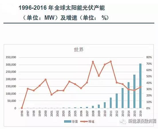 【數(shù)據】全球各區(qū)域太陽能市場發(fā)展速度概況 “拼量階段”接近尾聲