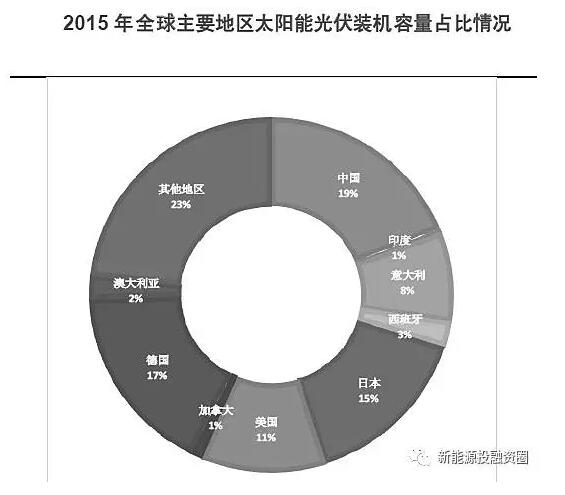 【數(shù)據】全球各區(qū)域太陽能市場發(fā)展速度概況 “拼量階段”接近尾聲