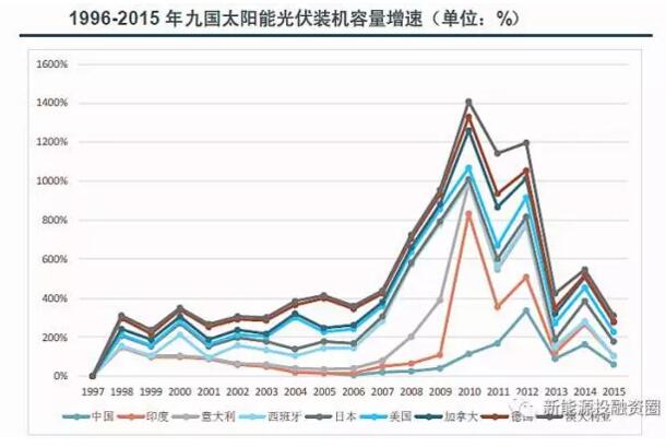 【數(shù)據】全球各區(qū)域太陽能市場發(fā)展速度概況 “拼量階段”接近尾聲