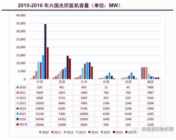 【數(shù)據】全球各區(qū)域太陽能市場發(fā)展速度概況 “拼量階段”接近尾聲