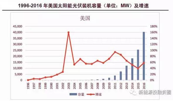 【數(shù)據】全球各區(qū)域太陽能市場發(fā)展速度概況 “拼量階段”接近尾聲