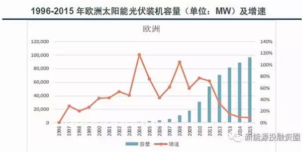 【數(shù)據】全球各區(qū)域太陽能市場發(fā)展速度概況 “拼量階段”接近尾聲
