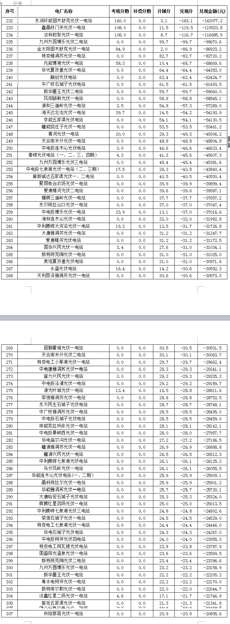 2017年7月份新疆電網(wǎng) “兩個(gè)細(xì)則”考核補(bǔ)償情況(光伏)