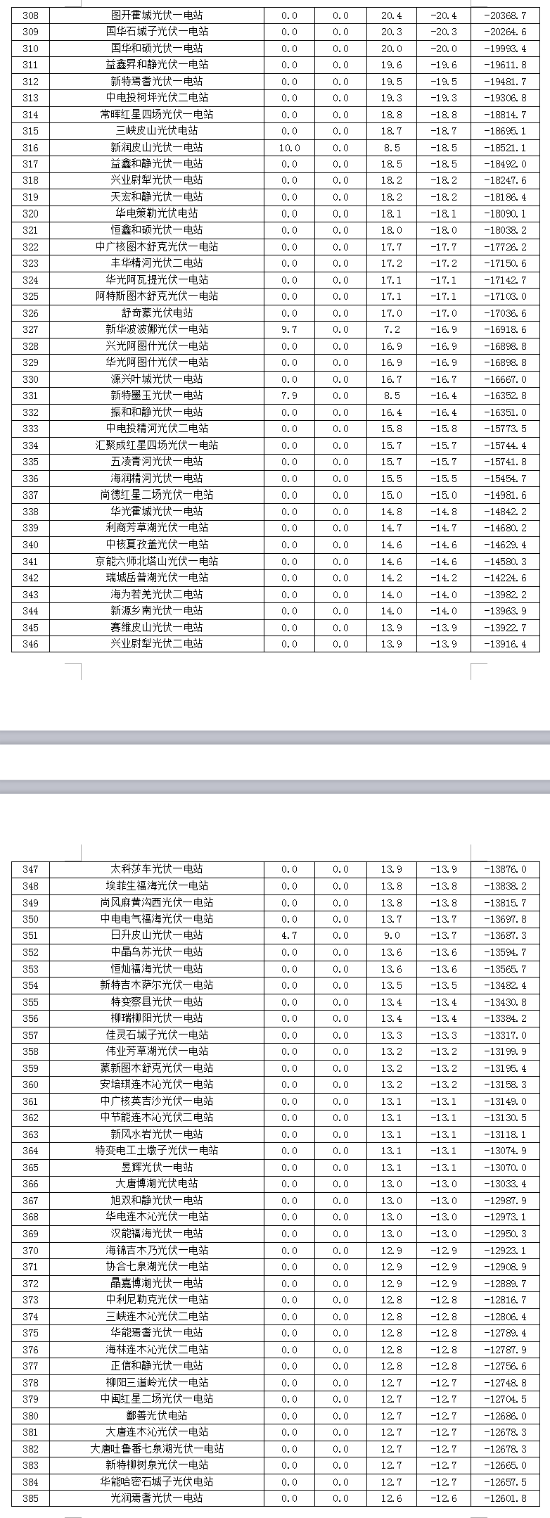 2017年7月份新疆電網(wǎng) “兩個(gè)細(xì)則”考核補(bǔ)償情況(光伏)
