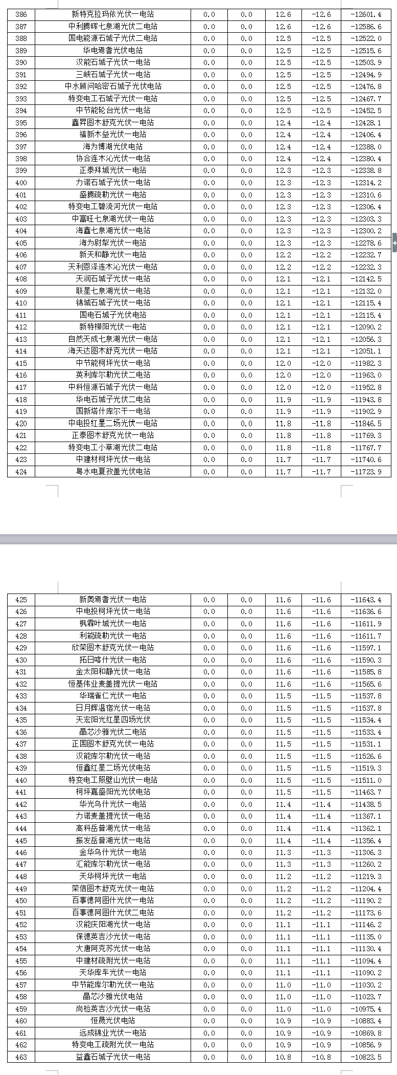 2017年7月份新疆電網(wǎng) “兩個(gè)細(xì)則”考核補(bǔ)償情況(光伏)